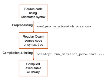 [Micmatch-Camlp4-OCaml pipeline]